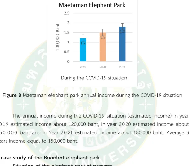 Figure 8 Maetaman elephant park annual income during the COVID-19 situation  The annual income during the COVID-19 situation (estimated income)  in year  201 9 estimated income  about 120,000 baht, in year  20 20 estimated income  about  150 ,000  baht and