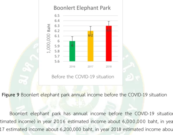Figure 9 Boonlert elephant park annual income before the COVID-19 situation  Boonlert  elephant  park  has  annual  income  before  the  COVID-19  situation  (estimated income) in year  2016 estimated income  about 6 ,000 ,000 baht, in year  2017 estimated
