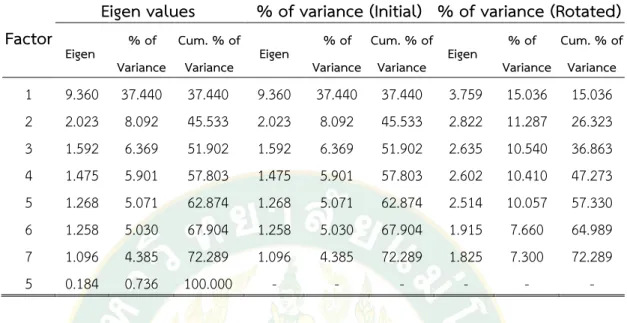 Table 10 Factor loading (Rotated) 