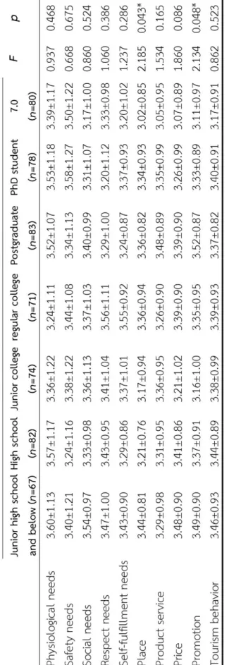 Table 13 ANOVA- Age 