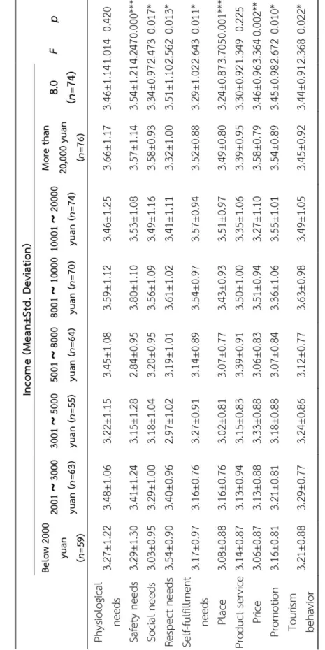 Table 14 ANOVA-Education 