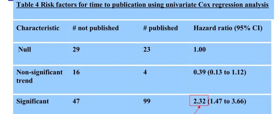 Table 4 Risk factors for time to publication using univariate Cox regression analysis