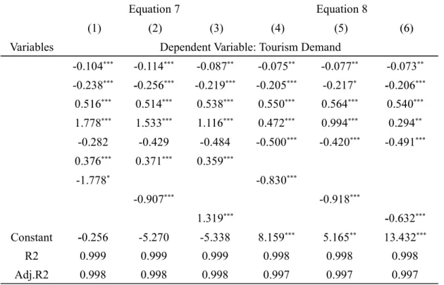 Table 2. Determinants of tourism demand