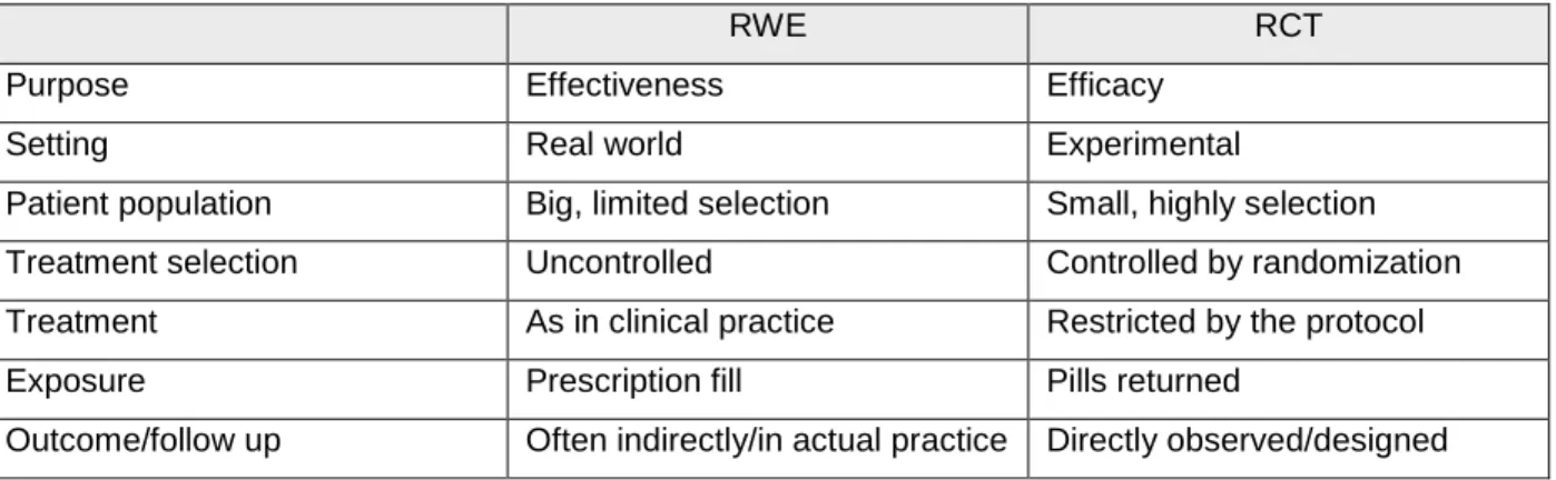 Table 1: RWE vs. RCT 