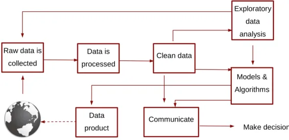 Figure 3: data science process 