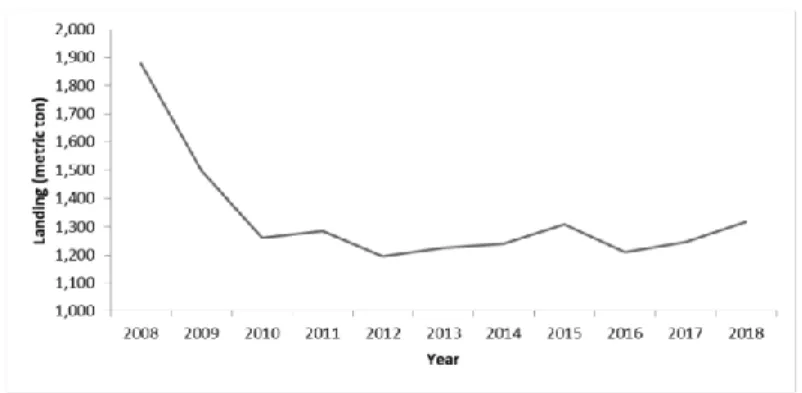 Figure 1. Annual landing of Penaeus monodon recorded between year 2008 to 2018  (Source: Siow et al., 2020) 