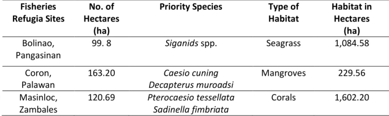 Table 1. Details of the 3 pilot sites  Fisheries 