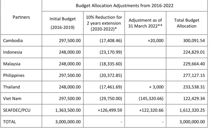 Table 1: Adjustments of the budget allocation to six-countries partners and SEAFDEC/PCU from 2016-22 