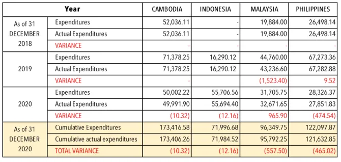 Table 4: Actual Expenditures based on the Financial Audit Report of 2021.  
