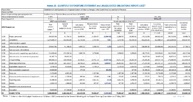 Table 3: Actual Expenditures based on the Financial Audit Report of 2018, 2019, and 2020