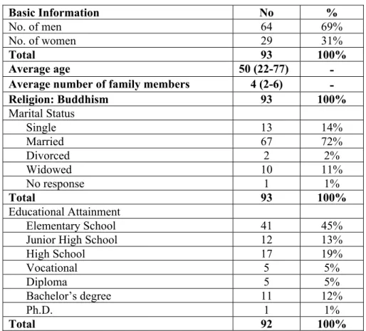 Table 12.  Demographic information of respondents in Surat Thani, Thailand 