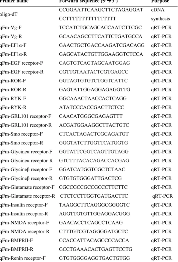 Table 1 Oligonucleotides used in this study. 