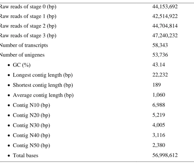 Table  2  Summary  of  statistics  for  the  de  novo  assembly  of  the  F.   merguiensis’ s  transcriptome