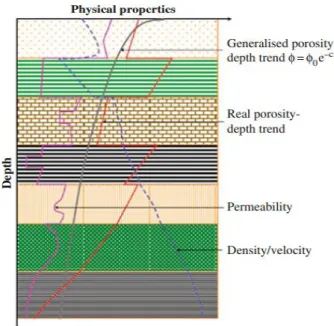 Figure 2.1 Principal aspects of sediment compaction (burial diagenesis)  (Bjørlykke,2010) 
