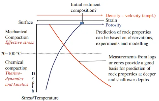 Figure 2.5 Depth-porosity function in burial compaction of sediment (Bjørlykke, K.,  2010) 