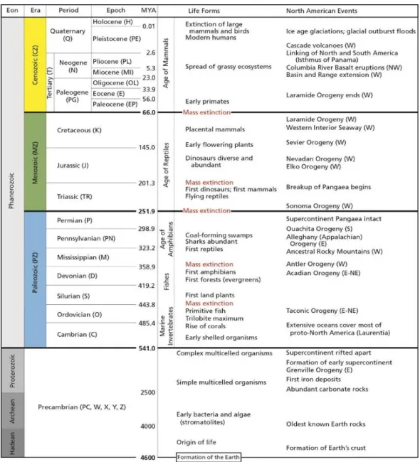 Table 2.1 Geological time scale (NPS Geologic Resources Inventory, 2018)