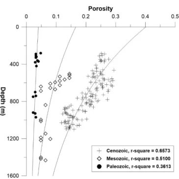 Figure 4.1  Thailand Shale porosity-depth classified in Cenozoic, Mesozoic, and  Paleozoic ages 