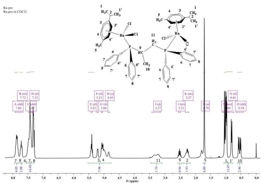 Figure S4.  1 H-NMR spectrum expanded of [Ru 2 (p-cymene) 2 (dppp)Cl 4 ] (1), Rupro complex in CDCl 3  (300 MHz)