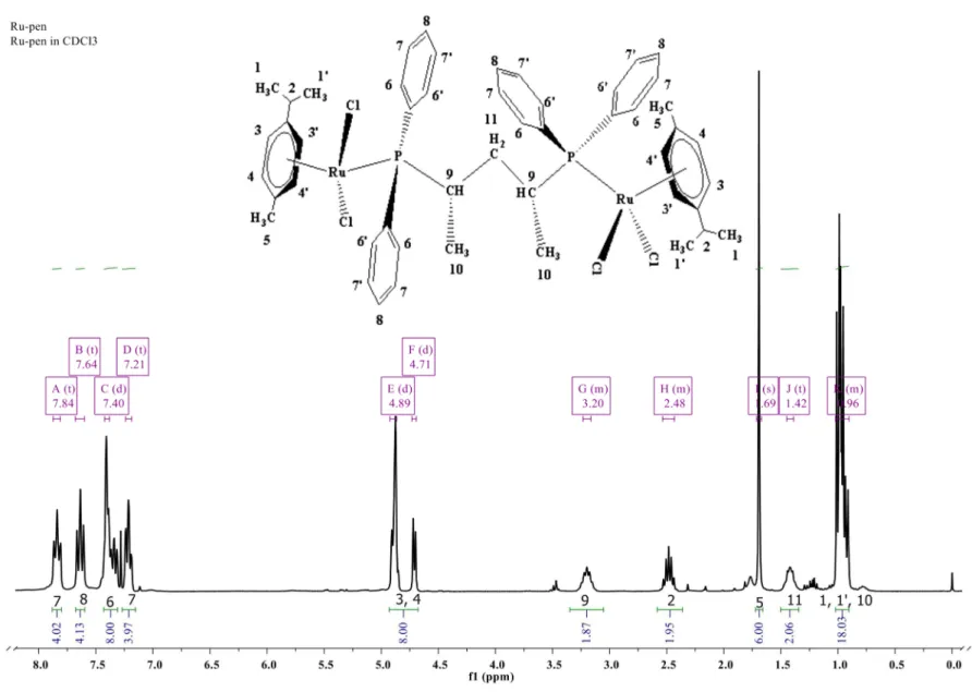 Figure S5.  1 H- NMR spectrum expanded of [Ru 2 (p-cymene) 2 (dpppe)Cl 4 ] (2), Rupen complex in CDCl 3  (300 MHz)