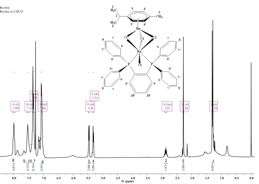 Figure S6.  1 H- NMR spectrum expanded of [Ru 2 (p-cymene) 2 (dppp)Cl 4 ] (3), Ruben complex in CDCl 3  (300 MHz)
