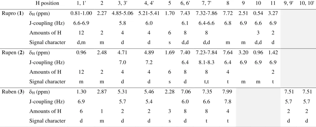 Table S3.  1 H- NMR spectroscopic data of Ru(II) complexes 