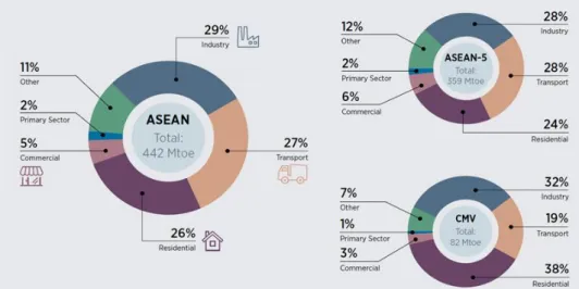 Figure 1.1 Total final Energy consumption by sector in Sotheast Asia,2015  (Source: IEA, 2017)  