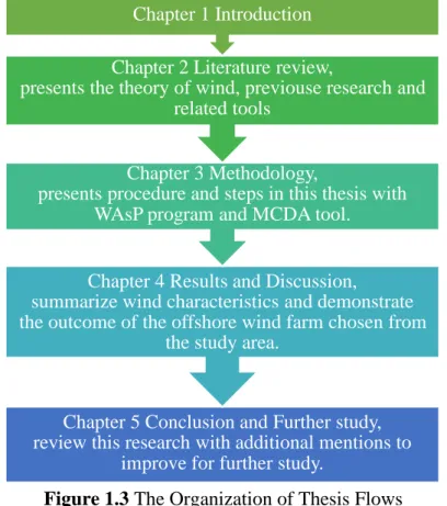 Figure 1.3 The Organization of Thesis Flows Chapter 5 Conclusion and Further study, review this research with additional mentions to 