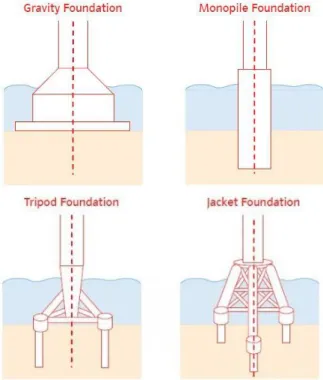 Figure 2.7 Type of wind turbine foundation  (Source: https://www.windfarmbop.com) 