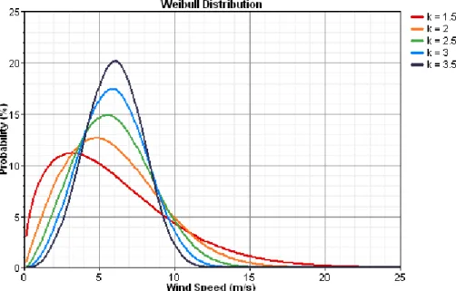 Figure  2.8  depicts  five  Weibull  distributions,  each  with  a  different  Weibull  k  value  and  the  same  average  wind  speed  of  6  m/s