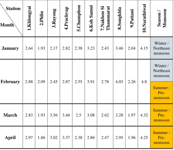 Table 4.12 Monthly wind speed potential and season in the Gulf of Thailand 