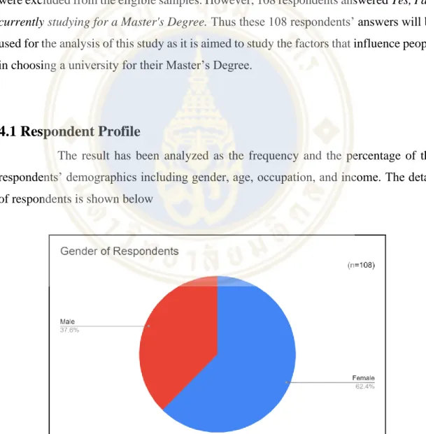Figure 4.1 Percentage of respondents' gender 