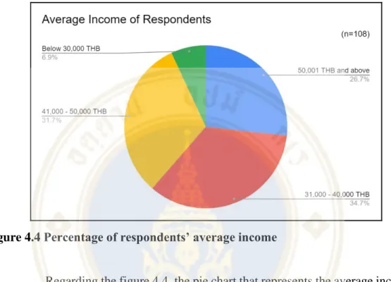 Figure 4.4 Percentage of respondents’ average income 