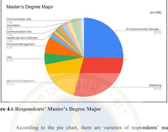 Figure 4.6 Respondents’ Master’s Degree Major 