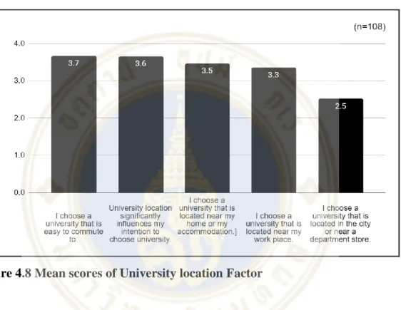 Figure 4.8 Mean scores of University location Factor 