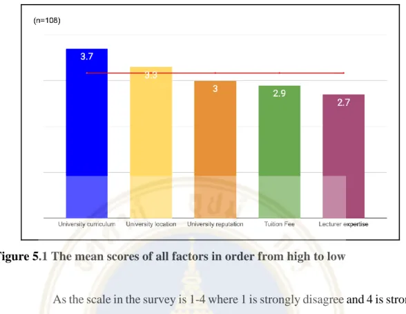 Figure 5.1 The mean scores of all factors in order from high to low 
