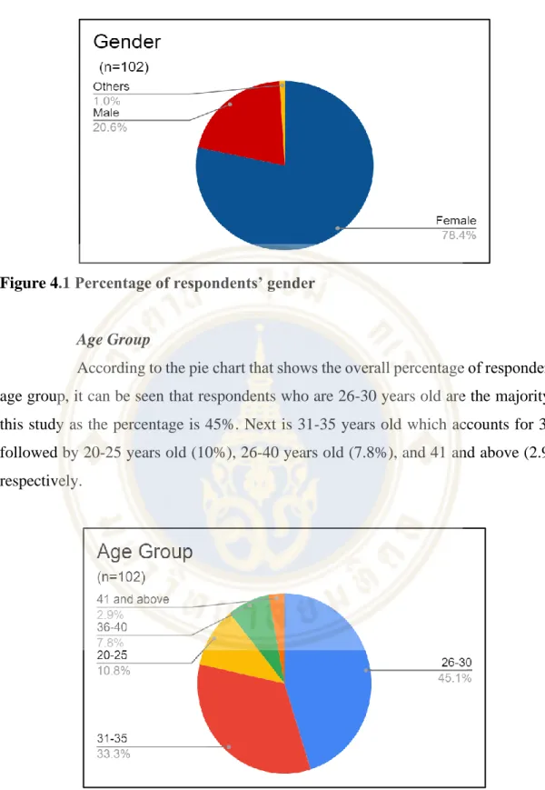 Figure 4.1 Percentage of respondents’ gender
