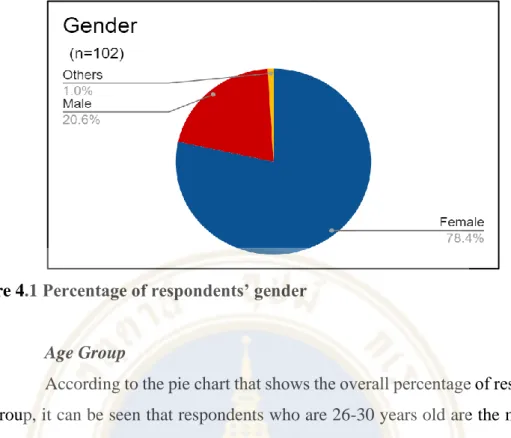 Figure 4.2 Percentage of respondents’ age group