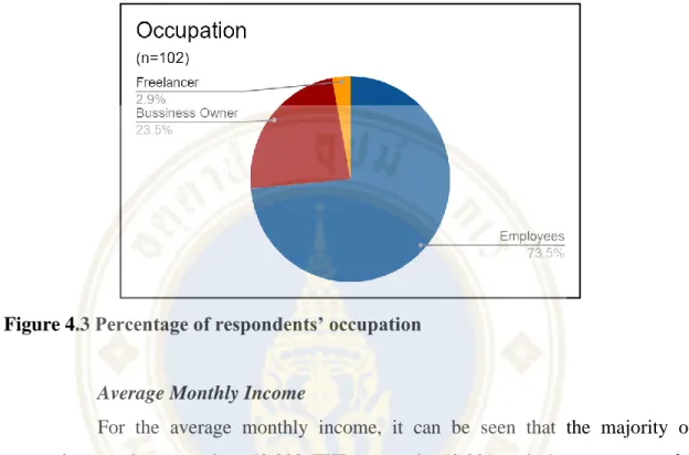 Figure 4.3 Percentage of respondents’ occupation 