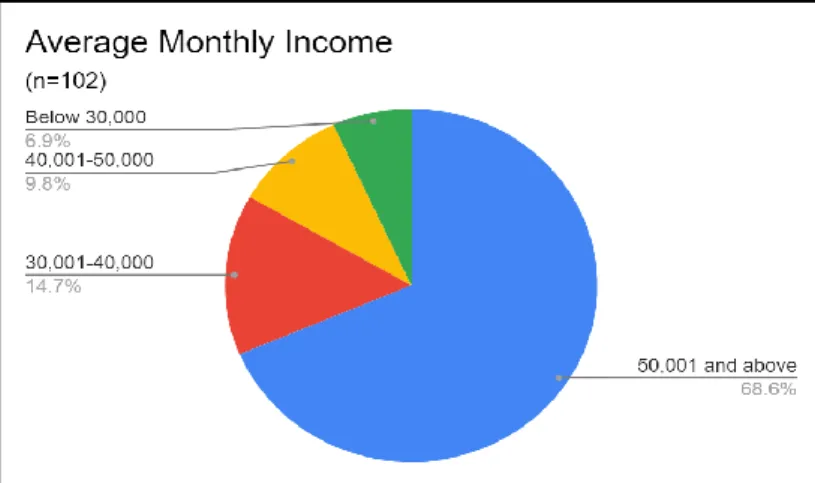 Figure 4.4 Percentage of respondents’ average monthly income 