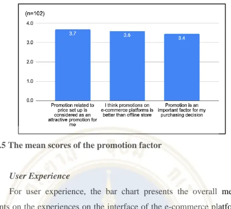 Figure 4.5 The mean scores of the promotion factor 