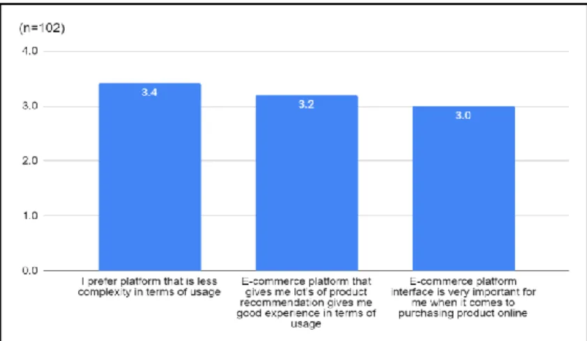 Figure 4.6 The mean scores of the user experience factor 