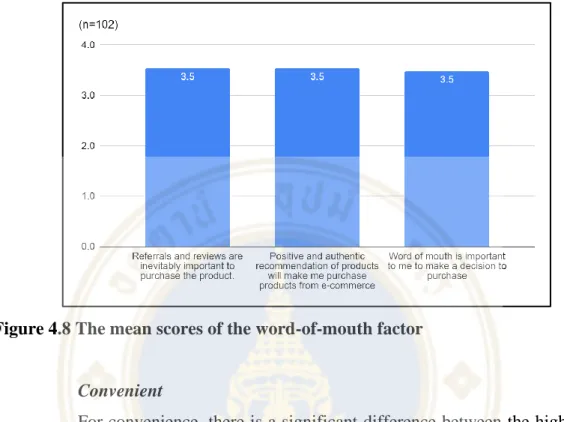 Figure 4.8 The mean scores of the word-of-mouth factor 