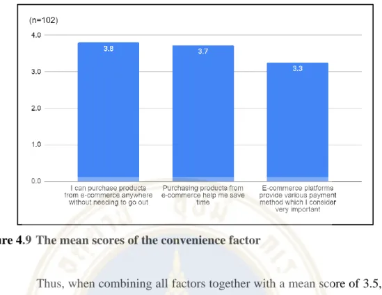 Figure 4.9 The mean scores of the convenience factor 