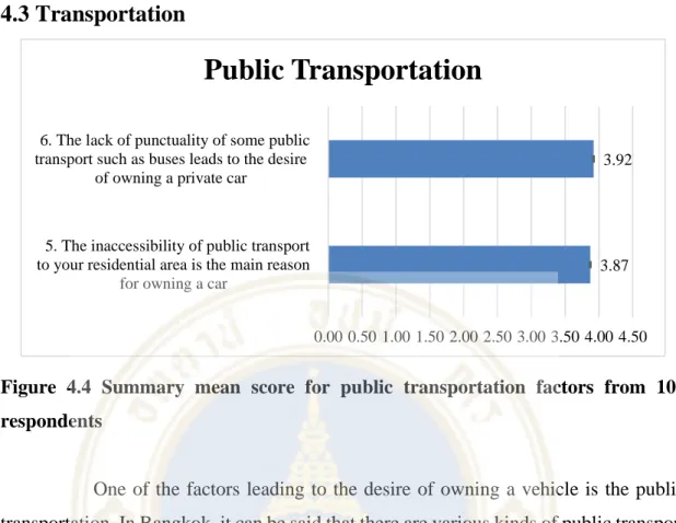 Figure  4.4  Summary  mean  score  for  public  transportation  factors  from  102  respondents 
