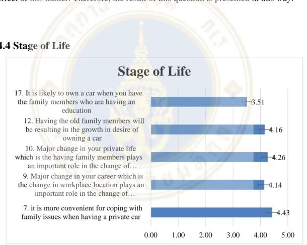 Figure 4.6 Summary mean score for stage of life factor from 102 respondents 