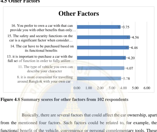 Figure 4.8 Summary scores for other factors from 102 respondents 