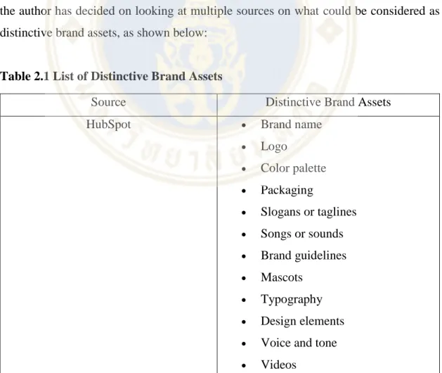 Table 2.1 List of Distinctive Brand Assets 