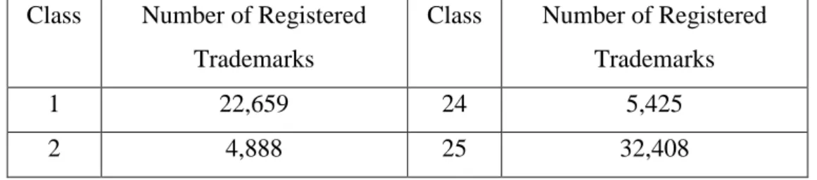 Table 3.1 Number of Registered Trademarks (retrieved as of 4 November 2022)  Class  Number of Registered 