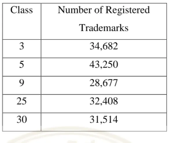 Table 3.2 Classes with Highest Number of Registered Trademarks  Class  Number of Registered 