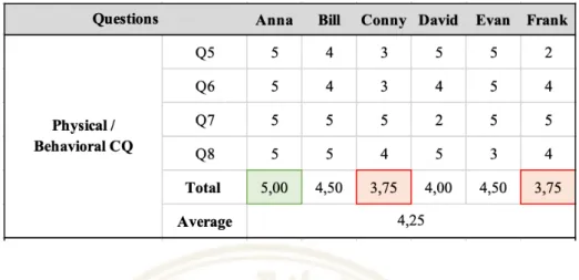 Table  4.5  Behavioral CQ Self-assessment results 